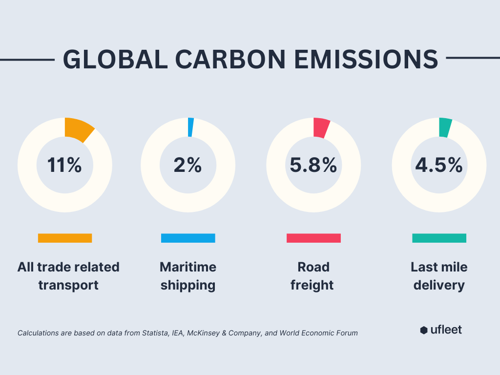 global carbon emissions in logistics