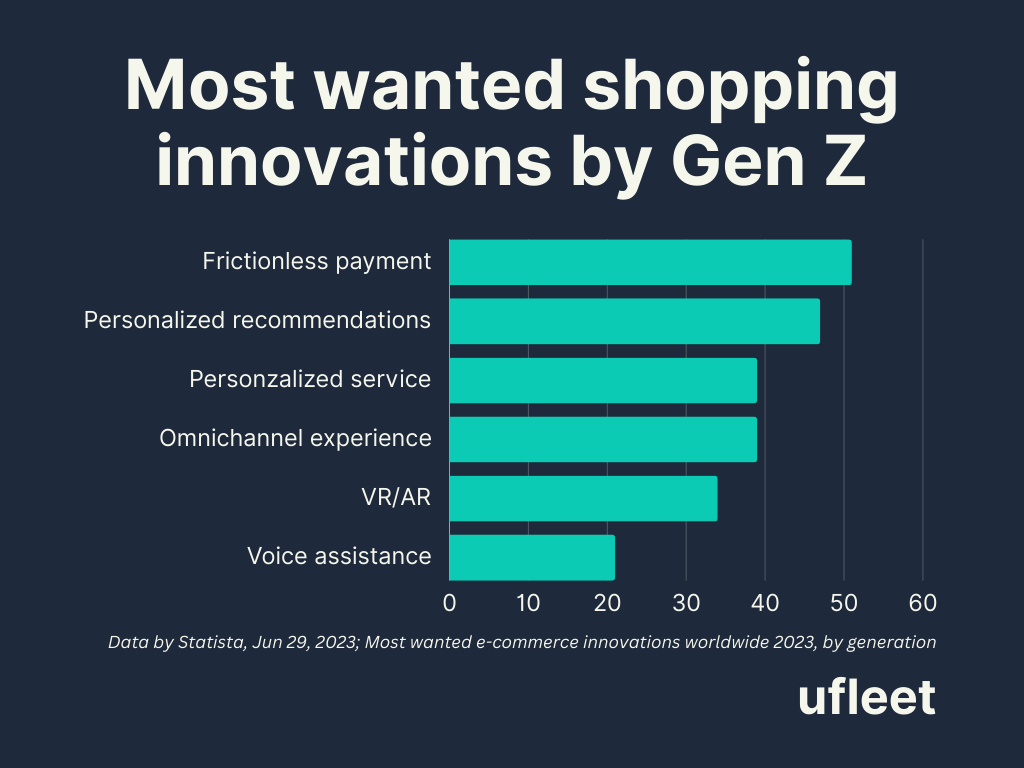 most wanted innovations by gen z