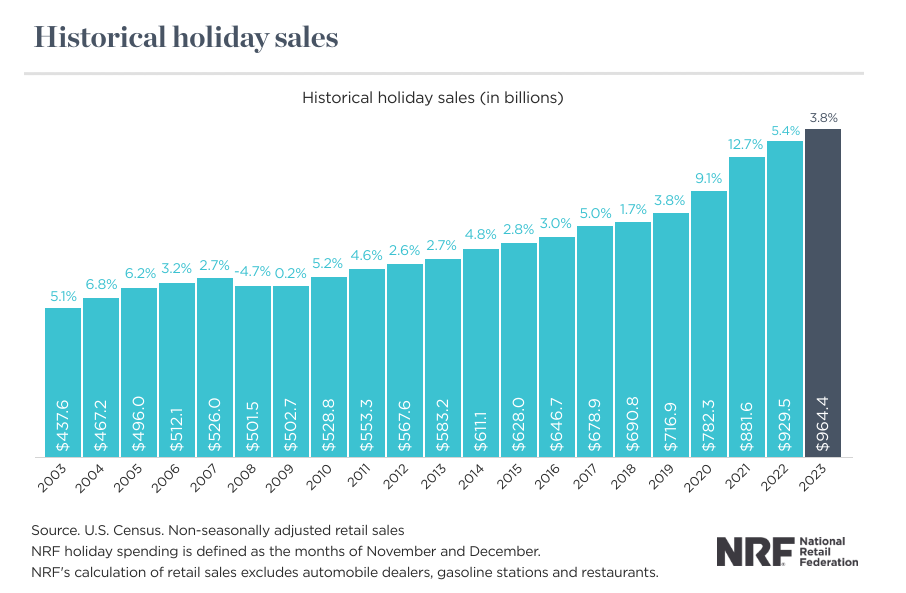 holiday shopping sales stats