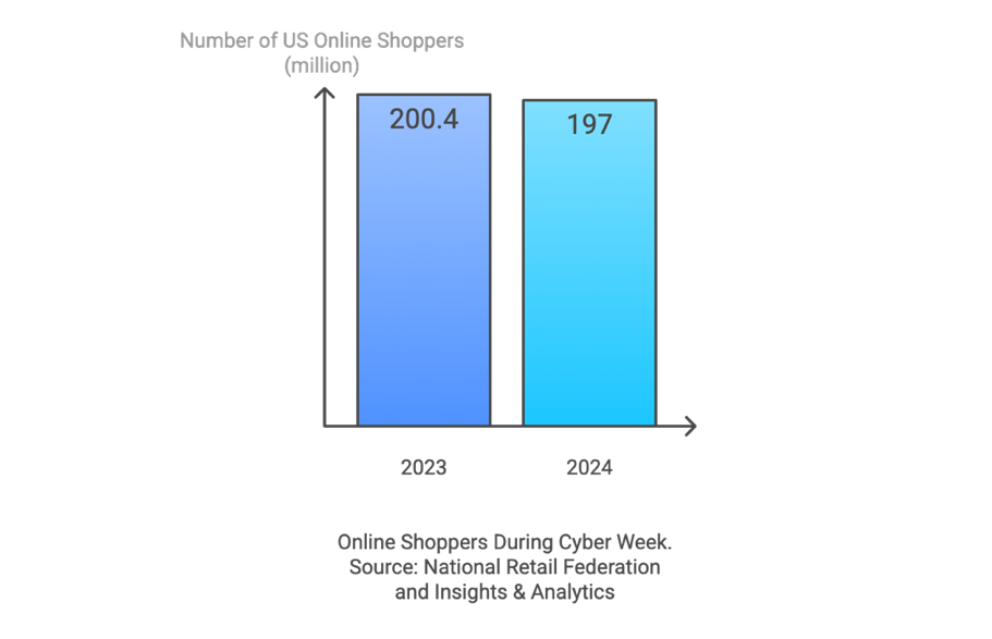 online shoppers cyber week 2024 vs 2023.png