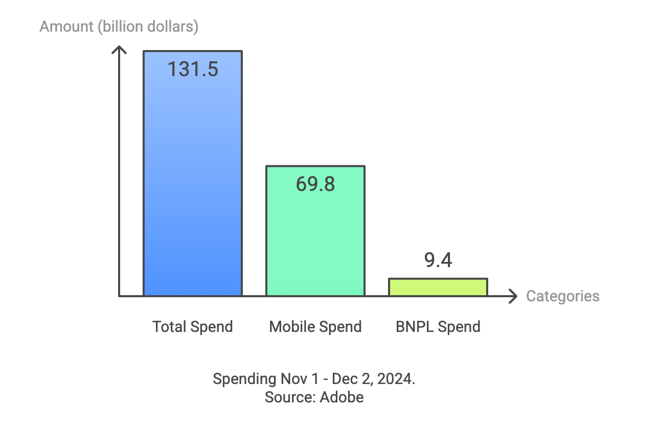 holiday spending 2024